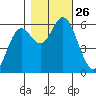 Miami Cove tide chart for Sunday, October 26, 2025