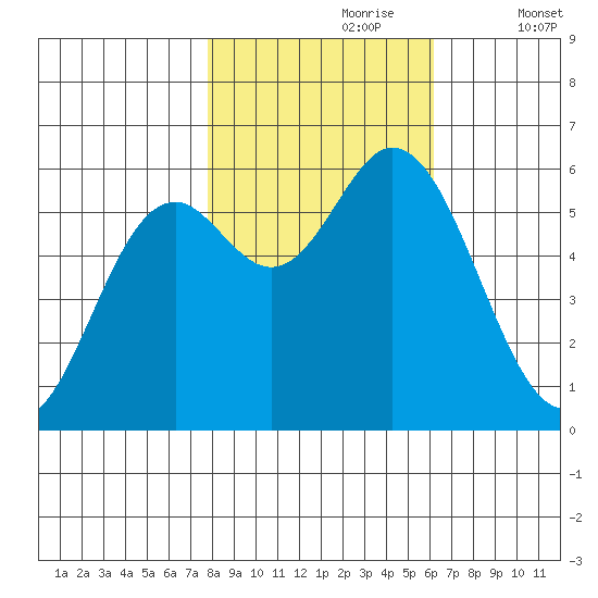 Miami Cove tide chart for Monday, October 27, 2025