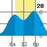 Miami Cove tide chart for Tuesday, October 28, 2025