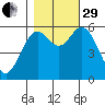 Miami Cove tide chart for Wednesday, October 29, 2025