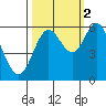 Miami Cove tide chart for Thursday, October 2, 2025
