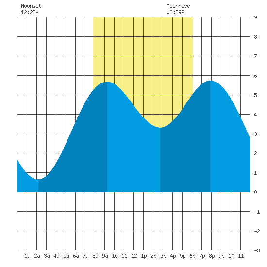 Miami Cove tide chart for Thursday, October 30, 2025