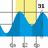 Miami Cove tide chart for Friday, October 31, 2025