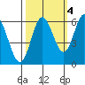 Miami Cove tide chart for Saturday, October 4, 2025
