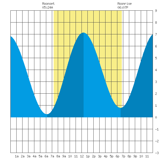 Miami Cove tide chart for Sunday, October 5, 2025