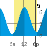 Miami Cove tide chart for Sunday, October 5, 2025