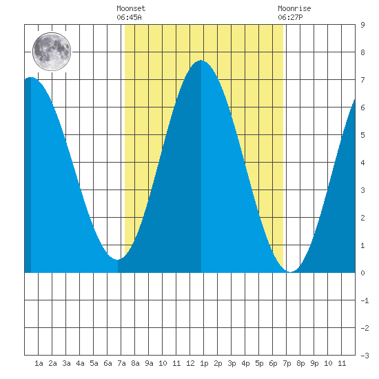 Miami Cove tide chart for Monday, October 6, 2025