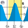 Miami Cove tide chart for Monday, October 6, 2025