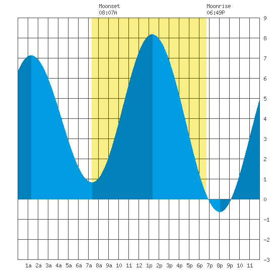 Miami Cove tide chart for Tuesday, October 7, 2025
