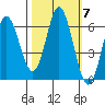 Miami Cove tide chart for Tuesday, October 7, 2025