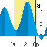 Miami Cove tide chart for Wednesday, October 8, 2025