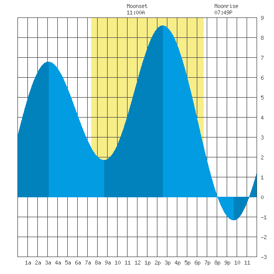 Miami Cove tide chart for Thursday, October 9, 2025