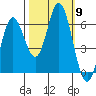 Miami Cove tide chart for Thursday, October 9, 2025