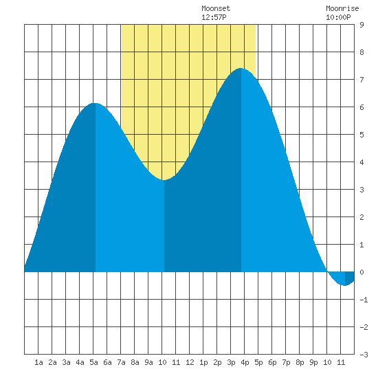 Miami Cove tide chart for Monday, November 10, 2025
