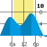 Miami Cove tide chart for Monday, November 10, 2025