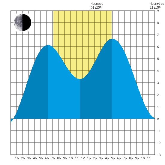 Miami Cove tide chart for Tuesday, November 11, 2025
