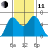 Miami Cove tide chart for Tuesday, November 11, 2025