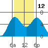 Miami Cove tide chart for Wednesday, November 12, 2025
