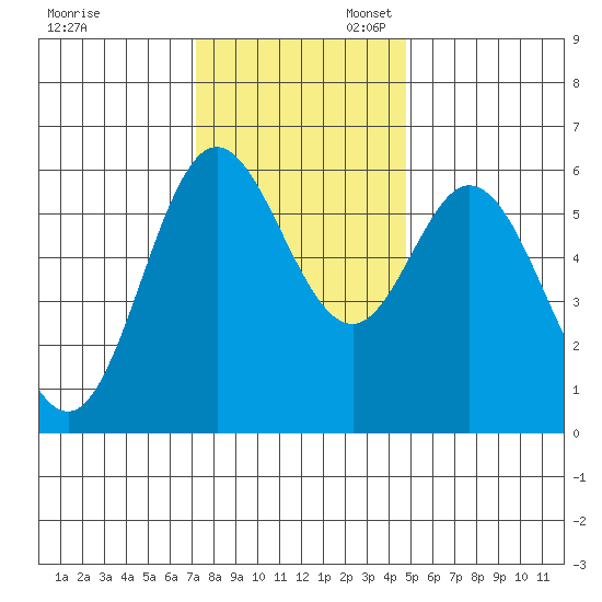 Miami Cove tide chart for Thursday, November 13, 2025