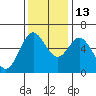 Miami Cove tide chart for Thursday, November 13, 2025