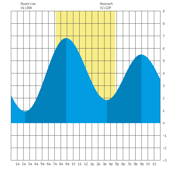 Miami Cove tide chart for Friday, November 14, 2025