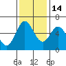Miami Cove tide chart for Friday, November 14, 2025