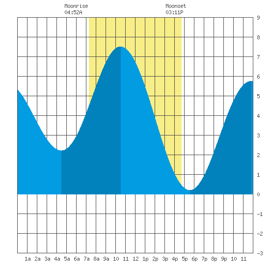 Miami Cove tide chart for Monday, November 17, 2025