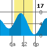 Miami Cove tide chart for Monday, November 17, 2025