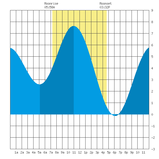 Miami Cove tide chart for Tuesday, November 18, 2025