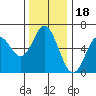 Miami Cove tide chart for Tuesday, November 18, 2025