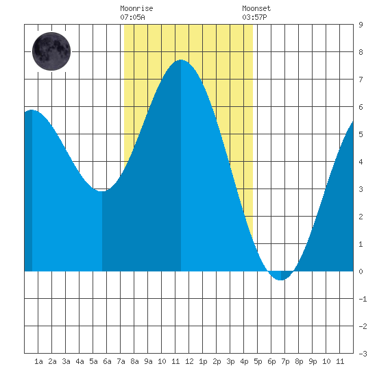 Miami Cove tide chart for Wednesday, November 19, 2025