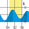 Miami Cove tide chart for Saturday, November 1, 2025