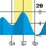 Miami Cove tide chart for Thursday, November 20, 2025