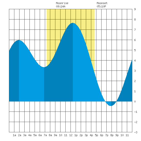 Miami Cove tide chart for Friday, November 21, 2025