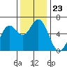 Miami Cove tide chart for Sunday, November 23, 2025