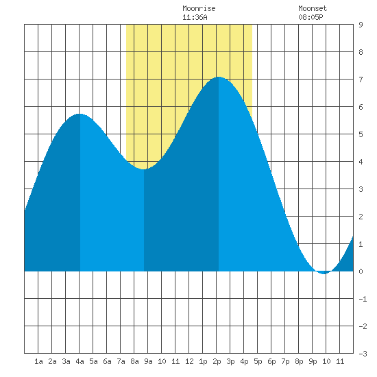 Miami Cove tide chart for Monday, November 24, 2025