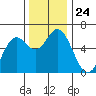 Miami Cove tide chart for Monday, November 24, 2025
