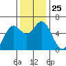 Miami Cove tide chart for Tuesday, November 25, 2025