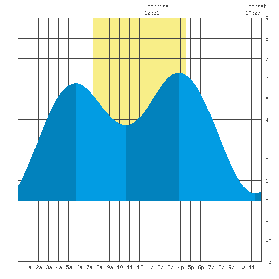 Miami Cove tide chart for Wednesday, November 26, 2025