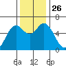 Miami Cove tide chart for Wednesday, November 26, 2025