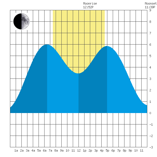 Miami Cove tide chart for Thursday, November 27, 2025