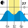 Miami Cove tide chart for Thursday, November 27, 2025