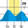 Miami Cove tide chart for Friday, November 28, 2025