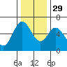 Miami Cove tide chart for Saturday, November 29, 2025