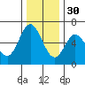 Miami Cove tide chart for Sunday, November 30, 2025