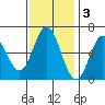Miami Cove tide chart for Monday, November 3, 2025