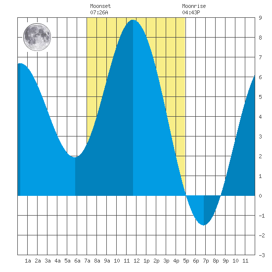 Miami Cove tide chart for Wednesday, November 5, 2025