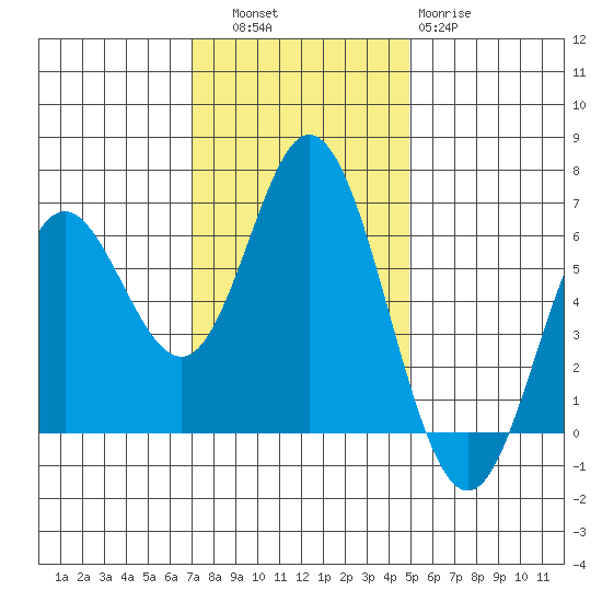 Miami Cove tide chart for Thursday, November 6, 2025