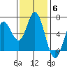 Miami Cove tide chart for Thursday, November 6, 2025