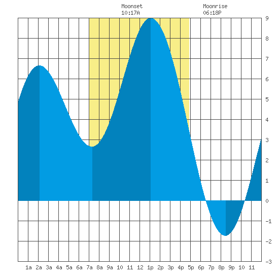 Miami Cove tide chart for Friday, November 7, 2025